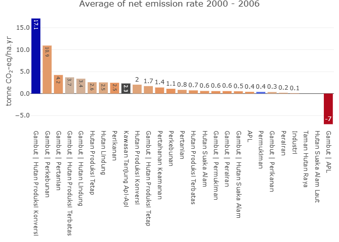 Average of net emission rate