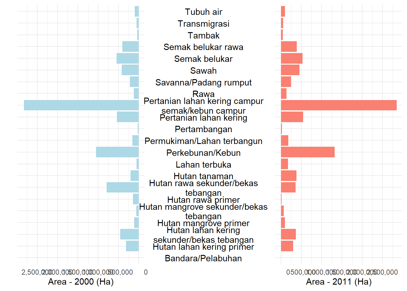 Land Use/Cover Composition