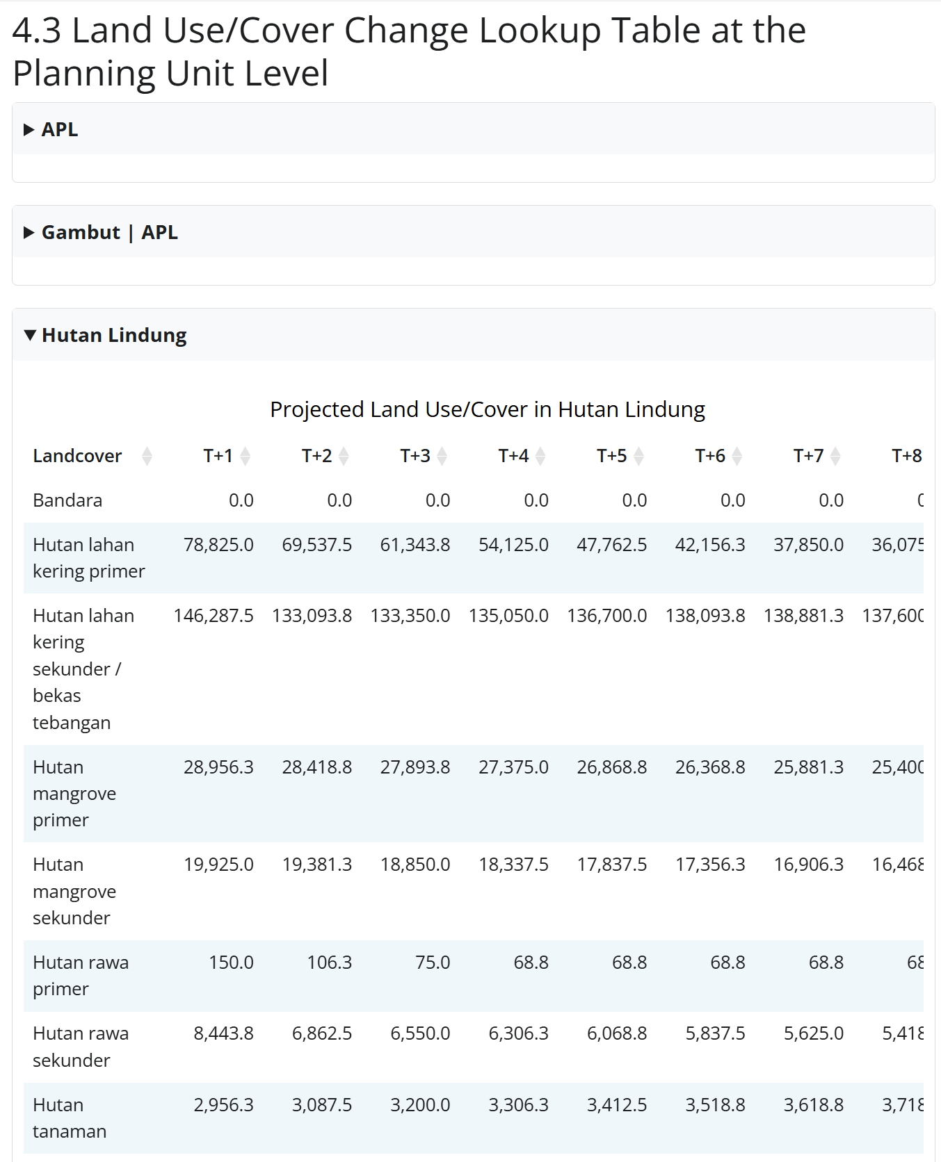 Proyeksi komposisi luas kelas tutupan/penggunaan lahan