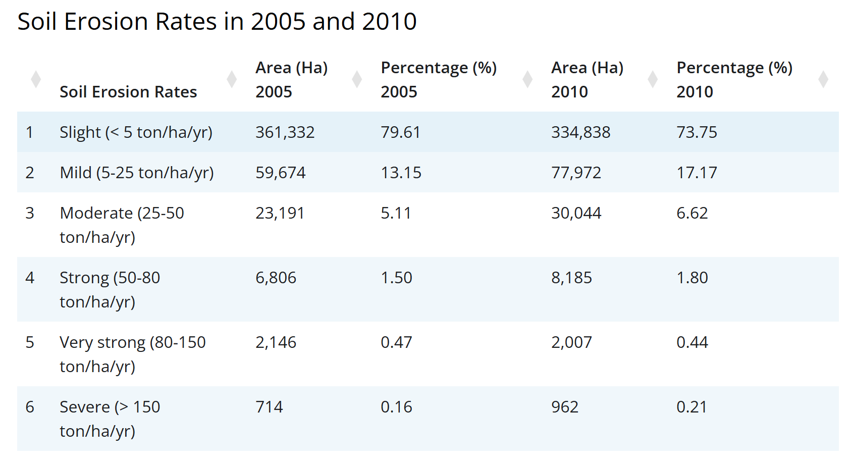Soil Erosion Rates in 2005 and 2010
