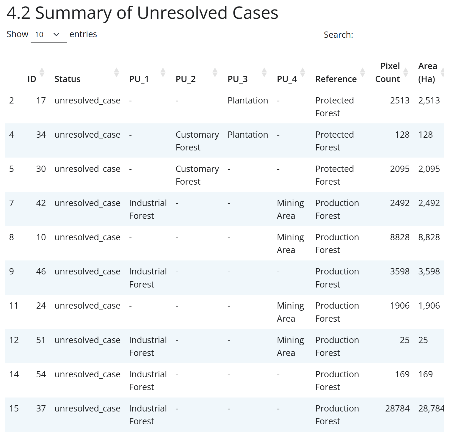 Summary Unresolved Case