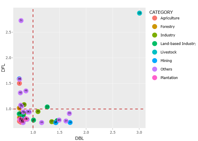DBL DFL Graph