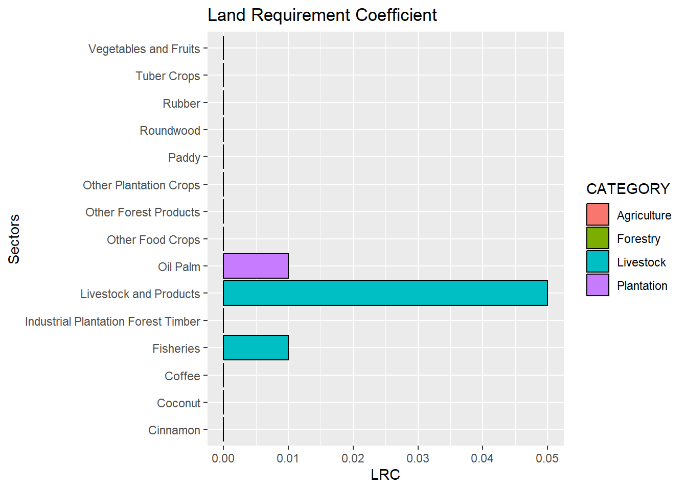 Land Requirement Coefficient
