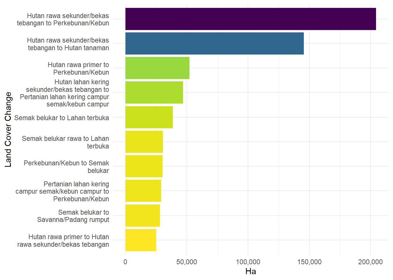 Top 10 Types of Land Use/Cover Changes